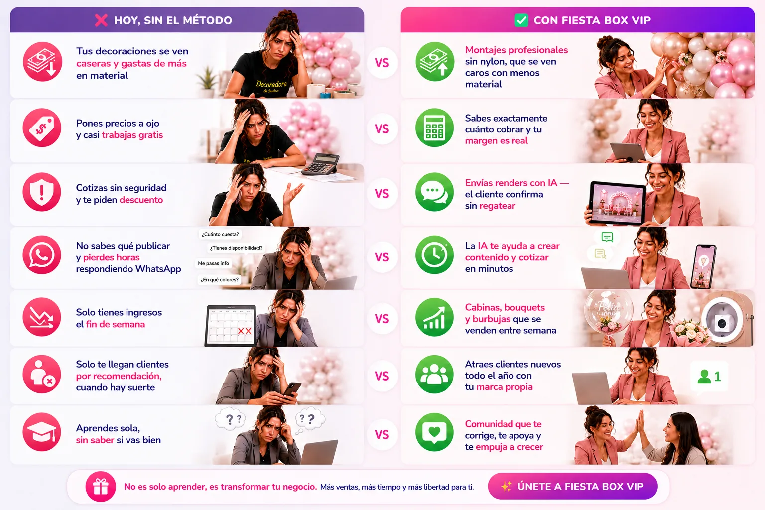 Comparación: hoy sin el método vs con Fiesta Pro — precios, renders con IA, contenido, ingresos entre semana, clientes nuevos y comunidad.